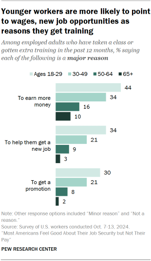 Chart shows Younger workers are more likely to point to wages, new job opportunities as reasons they get training