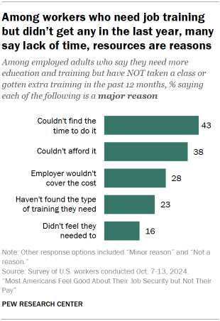 Chart shows Among workers who need job training but didn’t get any in the last year, many say lack of time, resources are reasons