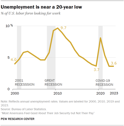 Chart shows Unemployment is near a 20-year low