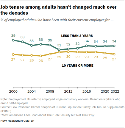 Chart shows Job tenure among adults hasn’t changed much over the decades