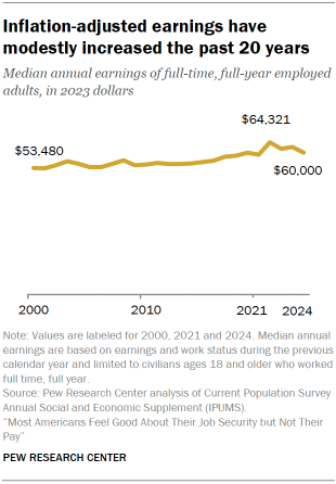 Chart shows Inflation-adjusted earnings have modestly increased the past 20 years