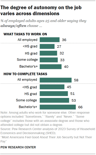 Chart shows The degree of autonomy on the job varies across dimensions