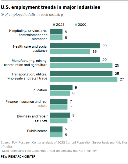 Chart shows U.S. employment trends in major industries