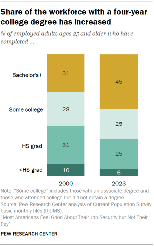 Chart shows Share of the workforce with a four-year college degree has increased