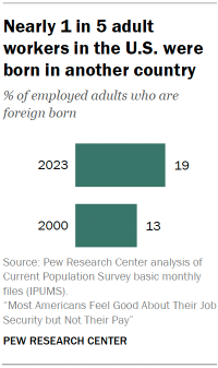 Chart shows Nearly 1 in 5 adult workers in the U.S. were born in another country