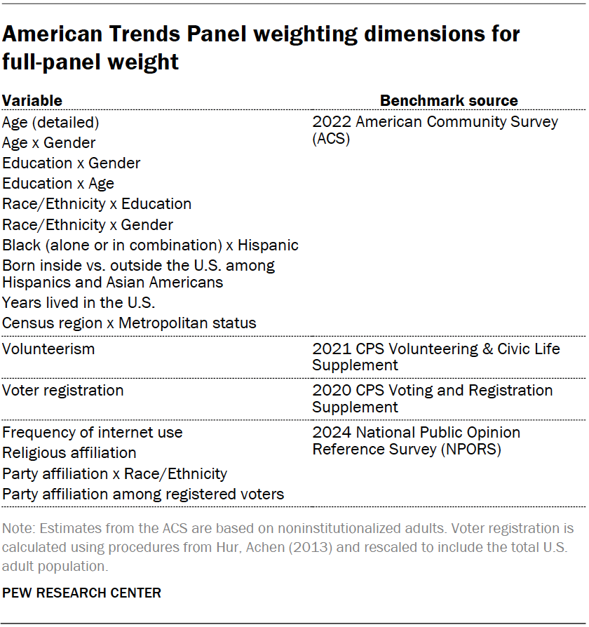 American Trends Panel weighting dimensions for full-panel weight