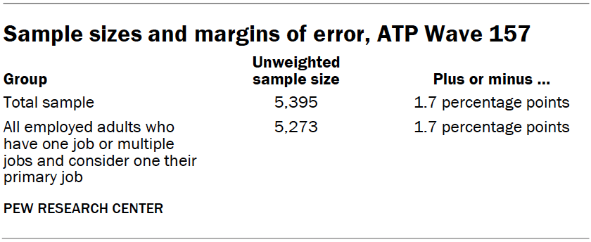 Sample sizes and margins of error, ATP Wave 157