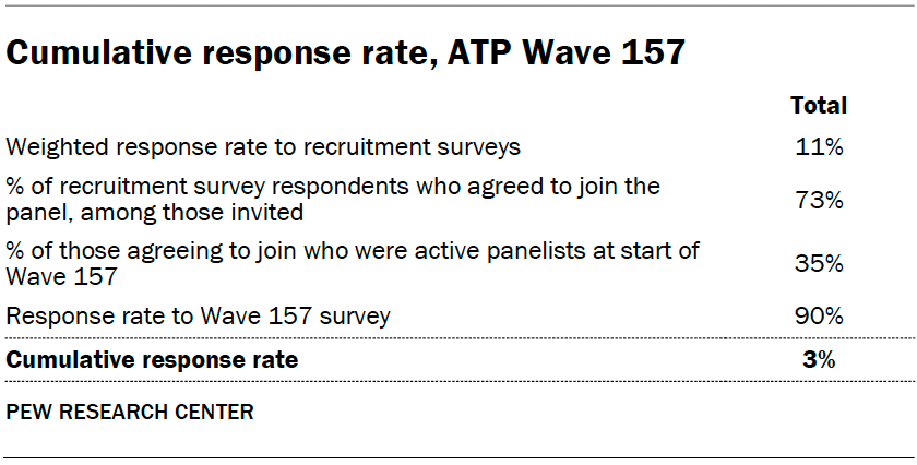 Cumulative response rate, ATP Wave 157