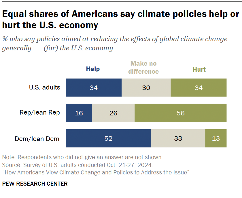 Equal shares of Americans say climate policies help or hurt the U.S. economy