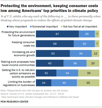 Chart shows Protecting the environment, keeping consumer costs low among Americans’ top priorities in climate policy