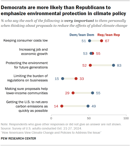 Chart shows Democrats are more likely than Republicans to emphasize environmental protection in climate policy