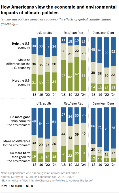 Chart shows How Americans view the economic and environmental impacts of climate policies