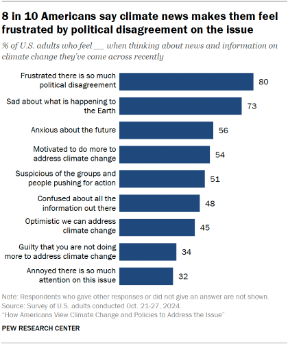 Chart shows 8 in 10 Americans say climate news makes them feel frustrated by political disagreement on the issue