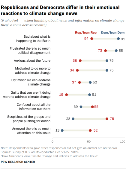 Chart shows Republicans and Democrats differ in their emotional reactions to climate change news