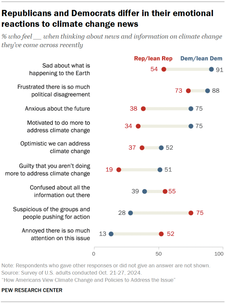 Republicans and Democrats differ in their emotional reactions to climate change news