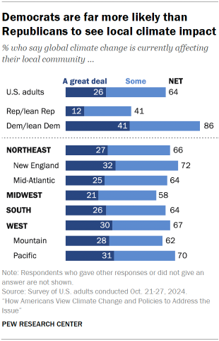 Chart shows Democrats are far more likely than Republicans to see local climate impact