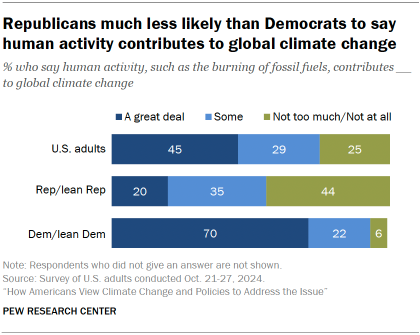 Chart shows Republicans much less likely than Democrats to say human activity contributes to global climate change