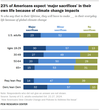 Chart shows 23% of Americans expect ‘major sacrifices’ in their own life because of climate change impacts