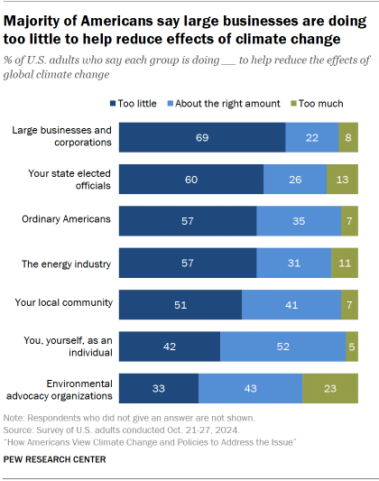 Chart shows Majority of Americans say large businesses are doing too little to help reduce effects of climate change