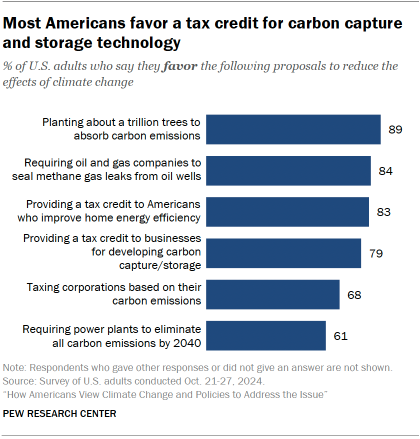 Chart shows Most Americans favor a tax credit for carbon capture and storage technology