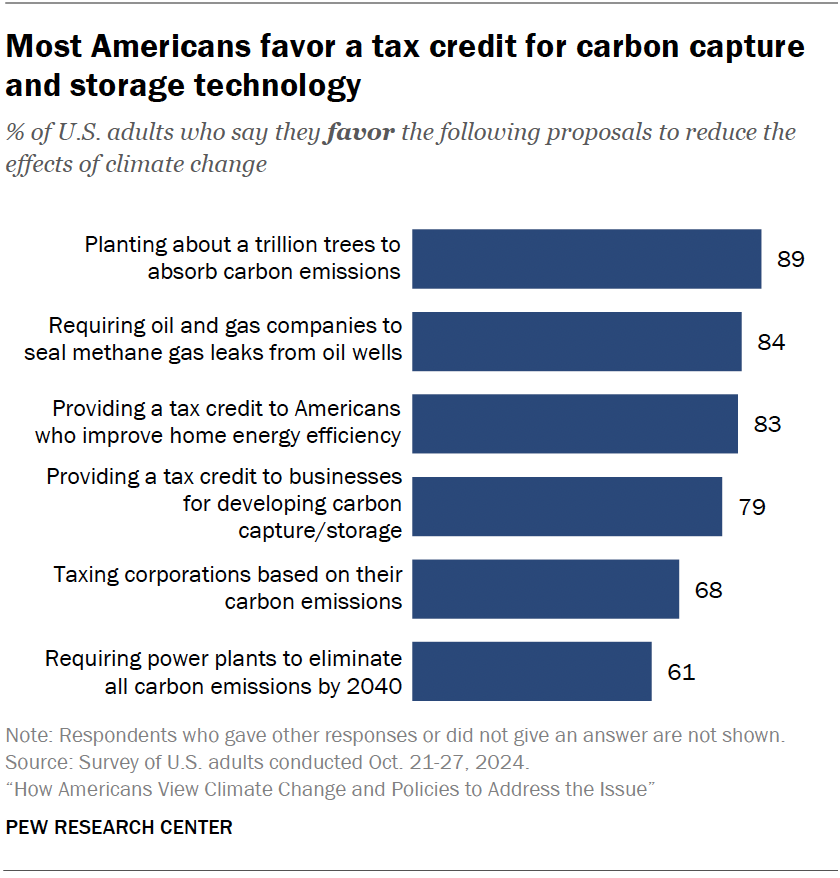 Most Americans favor a tax credit for carbon capture and storage technology