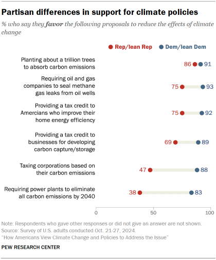 Chart shows Partisan differences in support for climate policies