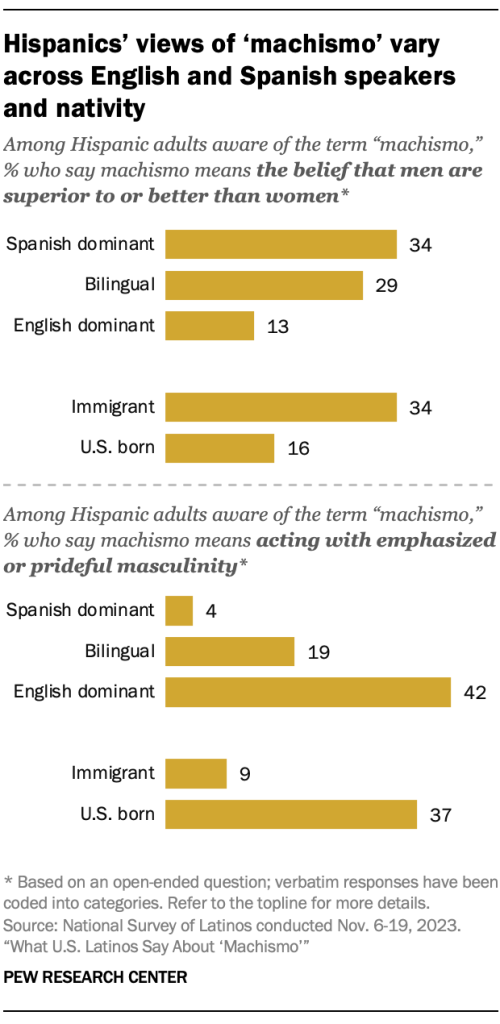 Hispanics’ views of machismo vary across English and Spanish speakers and nativity