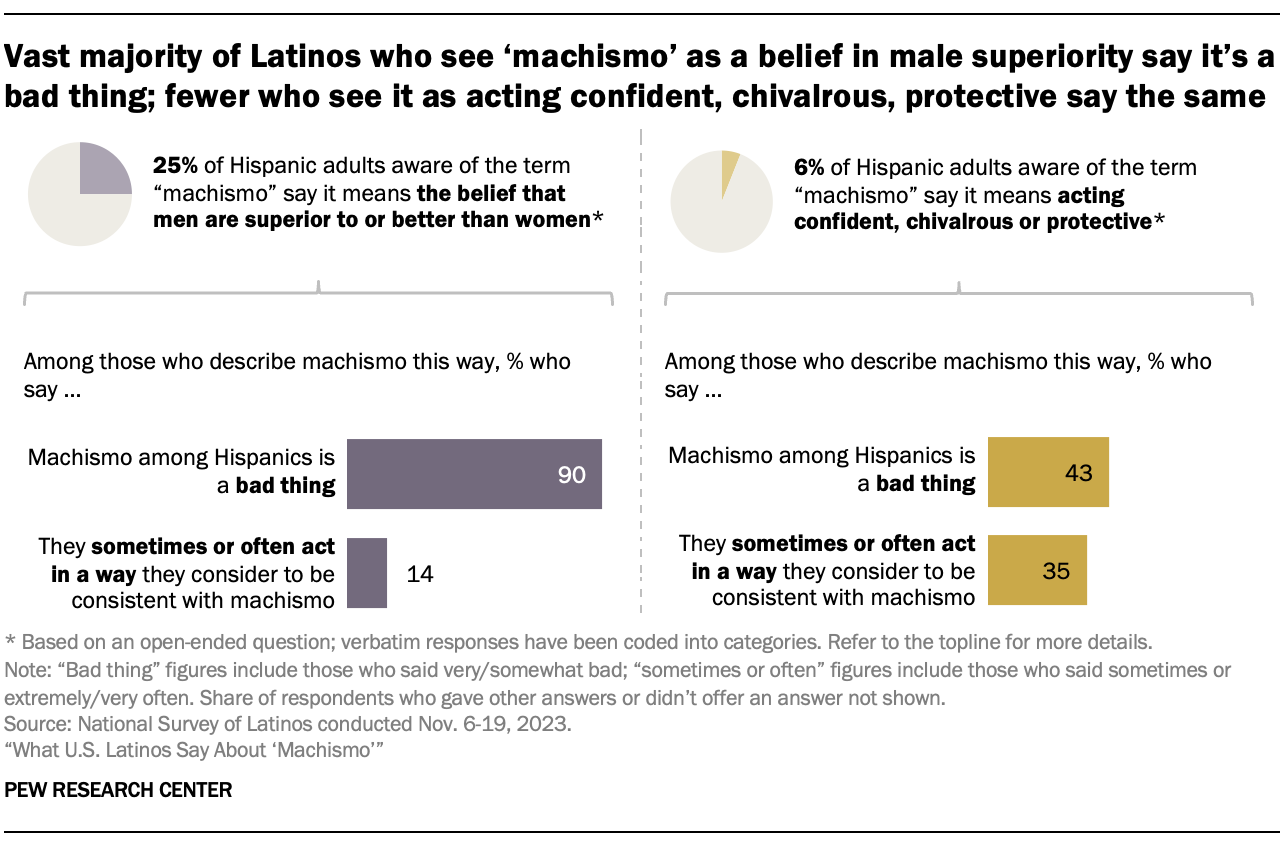 A two-paneled chart showing that Hispanics’ views of machismo varies by how they define the concept. The vast majority of Latinos who describe machismo as the belief that men are superior to women say it is a bad thing; fewer than half who describe it as acting confident, chivalrous or protective say the same.