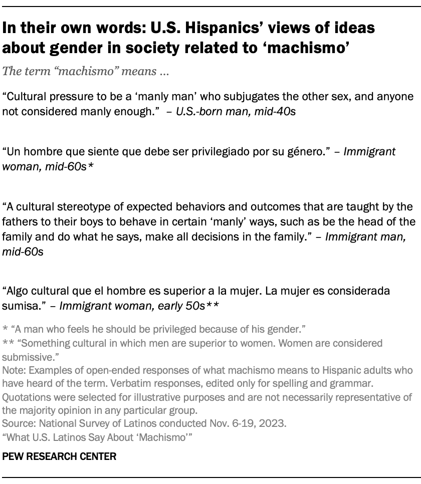 A table with examples of open-ended responses of what machismo means to Hispanic adults who have heard of the term. Quotes focus on U.S. Hispanics’ views of ideas about gender in society related to machismo