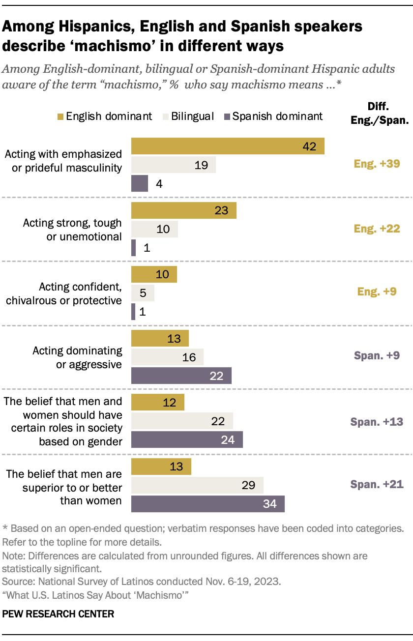 A bar chart showing that among Hispanics, English and Spanish speakers describe ”machismo” in different ways.