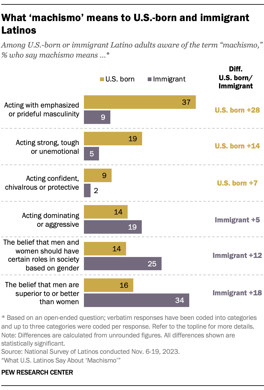 A bar chart showing what machismo means to U.S.-born and immigrant Latinos