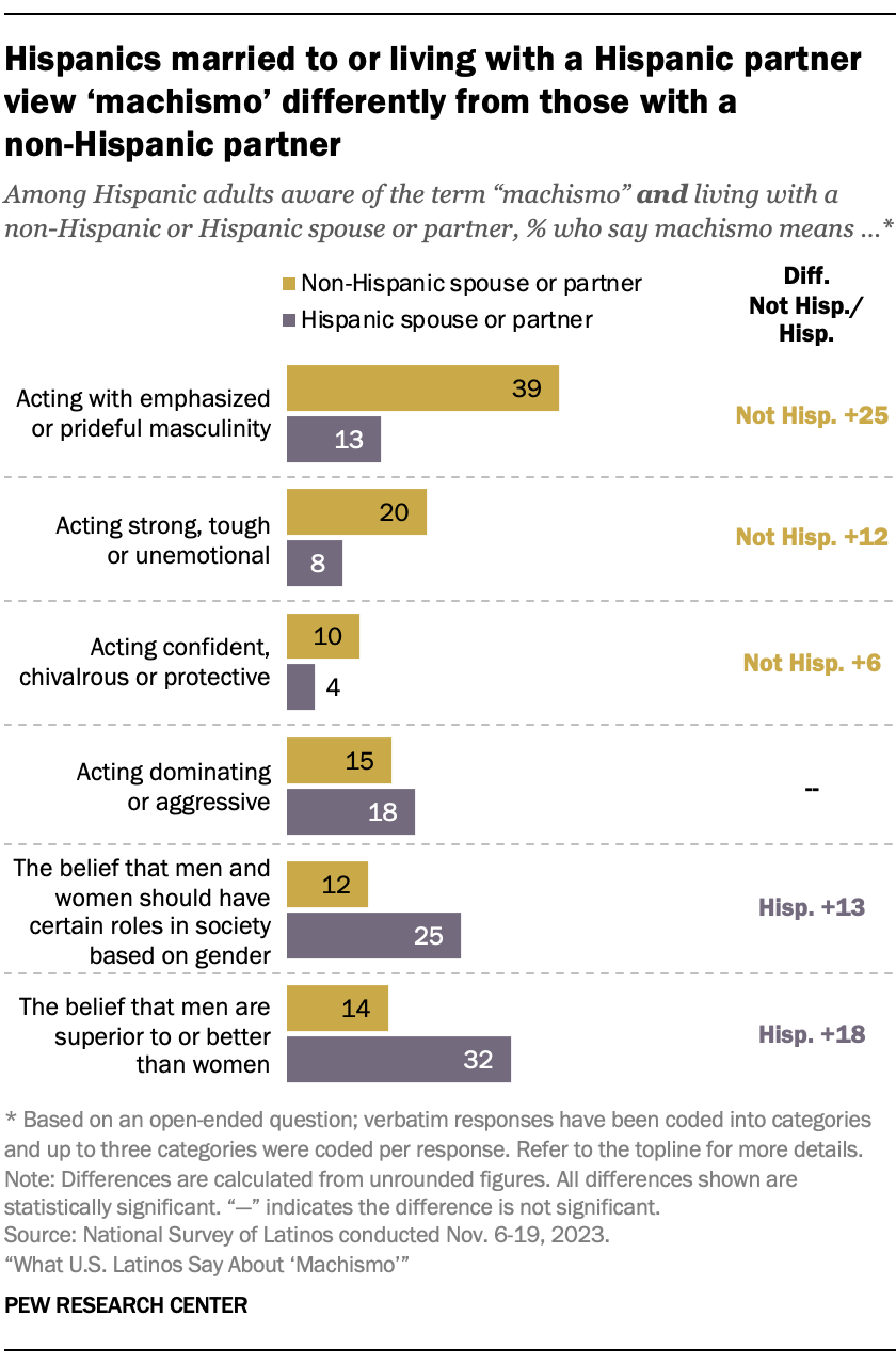 A bar chart showing that Hispanics married to or living with a Hispanic partner view ‘machismo’ differently from those with a non-Hispanic partner.