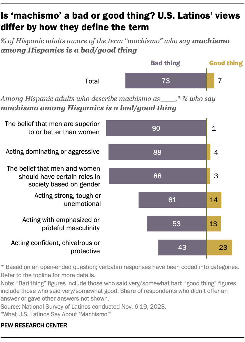 An opposing bar chart showing that U.S. Latinos’ views on whether “machismo” is a good or bad thing differs by how they define the term.