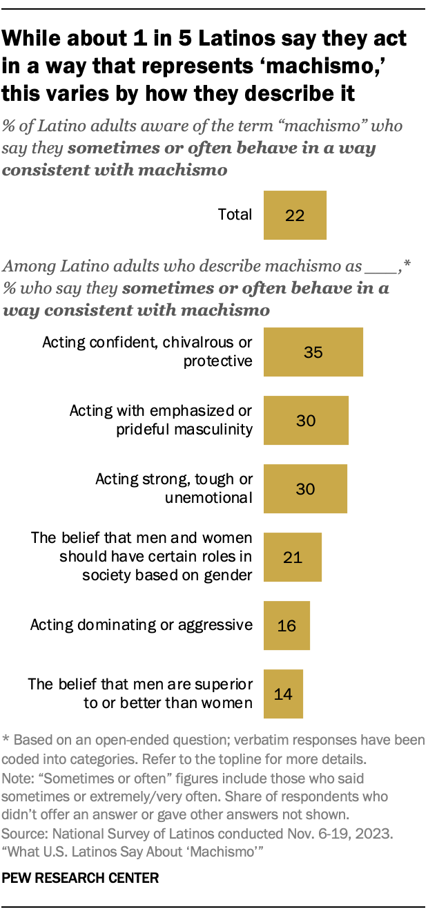 A bar chart showing the share of Latino adults aware of the term “machismo” who say they sometimes or often behave in a way consistent with machismo. About one-in-five Latinos say they act in a way that represents “machismo,” though it varies by how they describe it.