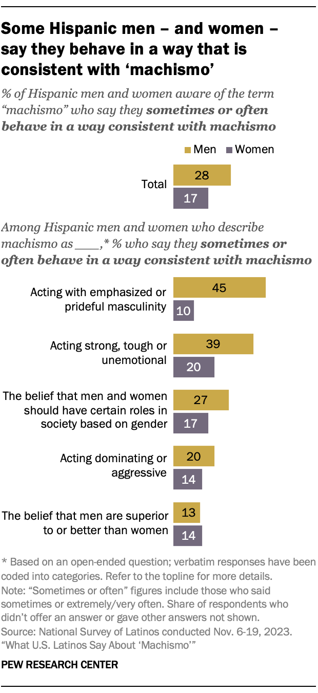 A double bar chart showing the share of Hispanic men and women aware of the term “machismo” who say they sometimes or often behave in a way consistent with machismo. Even among Hispanic men and women who describe machismo the same way, there are differences in the share who say they display machismo behavior.