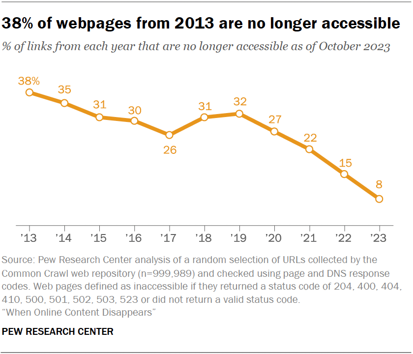 38% of webpages from 2013 are no longer accessible