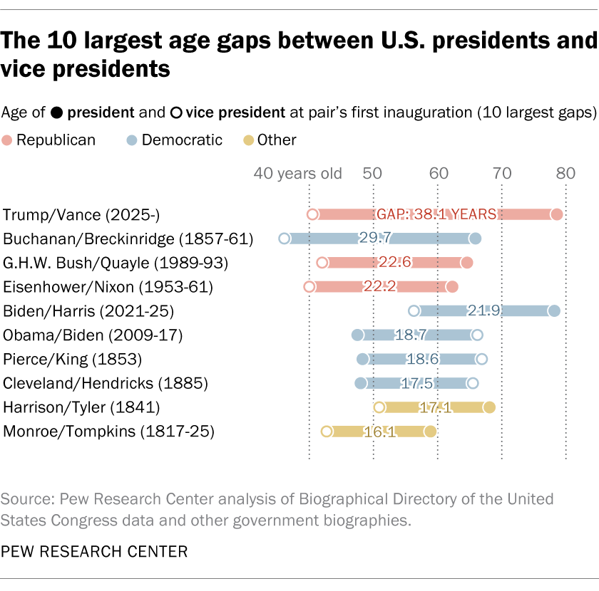 The 10 largest age gaps between U.S. presidents and vice presidents