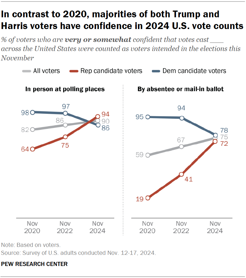 In contrast to 2020, majorities of both Trump and Harris voters have confidence in 2024 U.S. vote counts