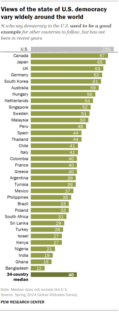 Views of the state of U.S. democracy vary widely around the world