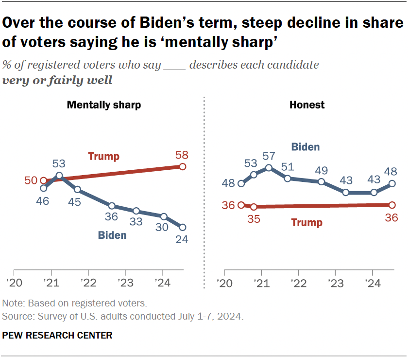 Over the course of Biden’s term, steep decline in share of voters saying he is ‘mentally sharp’