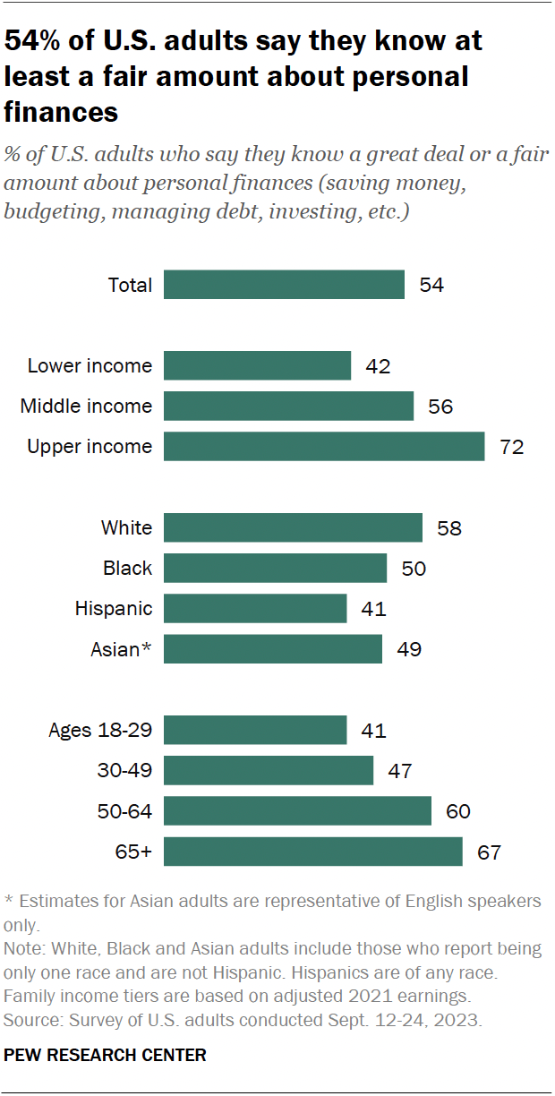 A bar chart showing that 54% of U.S. adults say they know at least a fair amount about personal finances.