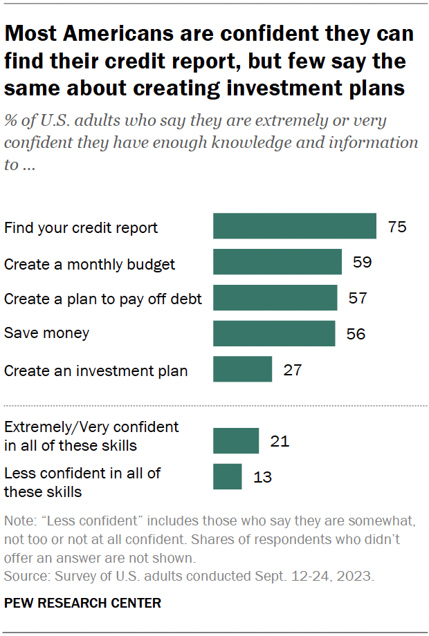 A bar chart showing that most Americans are confident they can find their credit report, but few say the same about creating investment plans.