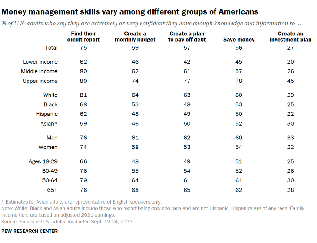 Money management skills vary among different groups of Americans