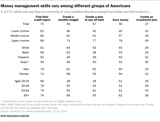 A table showing that money management skills vary among different groups of Americans.