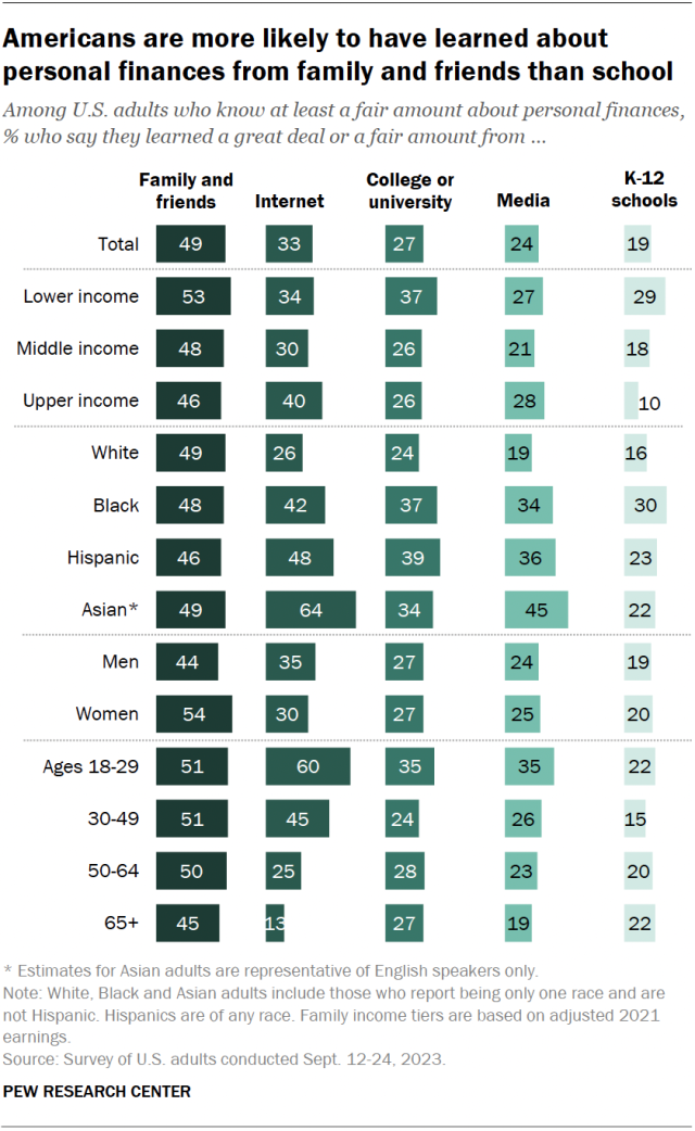 A bar chart showing that Americans are more likely to have learned about personal finances from family and friends than school.