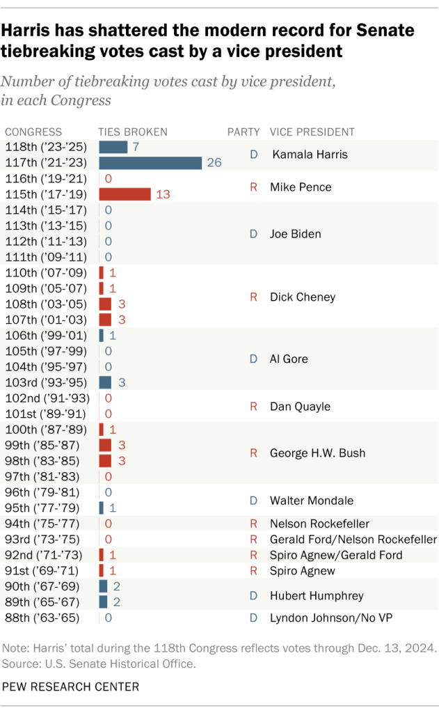 Harris has shattered the modern record for Senate tiebreaking votes cast by a vice president