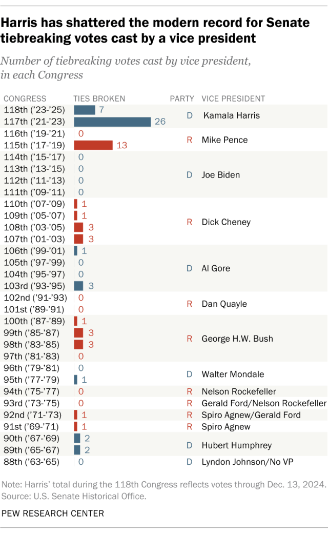 A bar chart showing that Harris has shattered the modern record for Senate tiebreaking votes cast by a vice president.