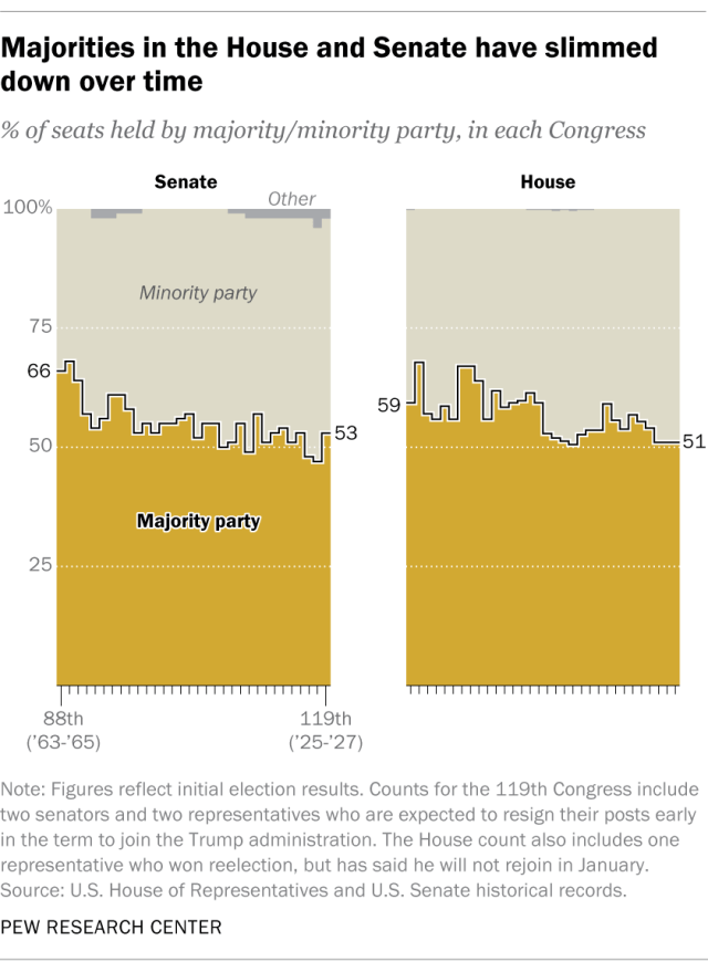 An area chart showing that majorities in the House and Senate have slimmed down over time.