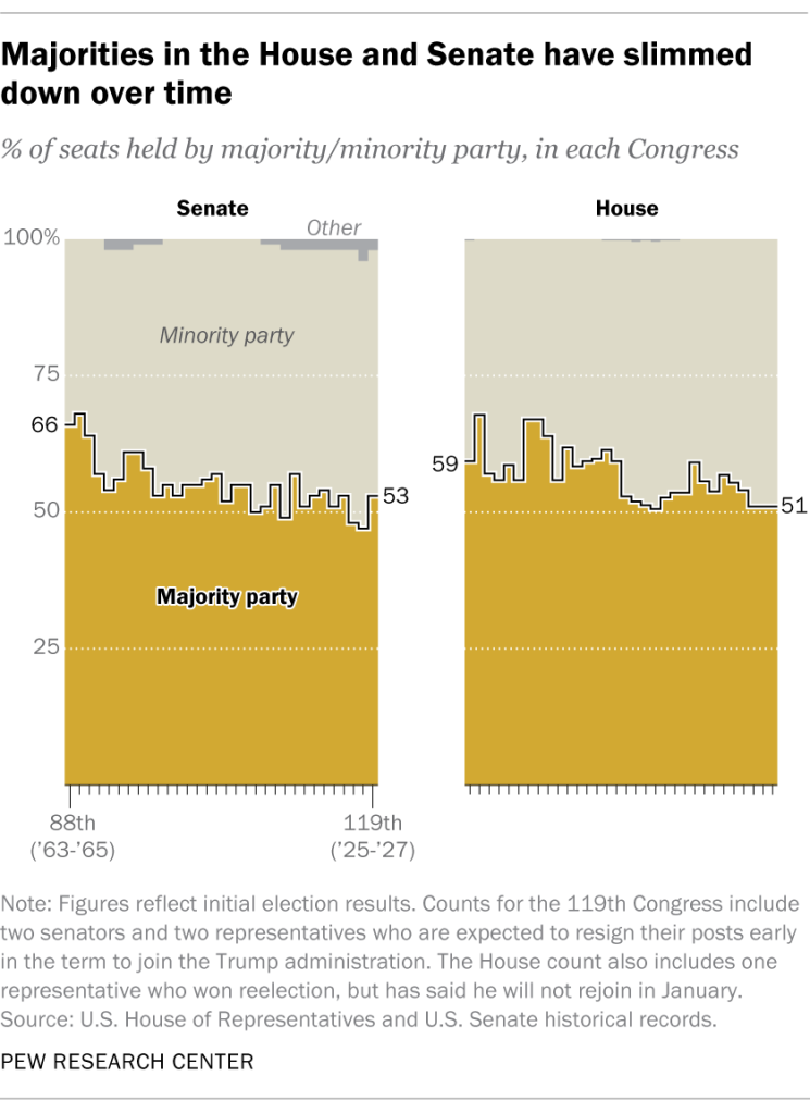 Majorities in the House and Senate have slimmed down over time