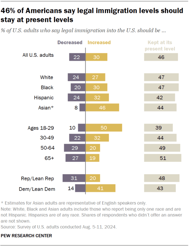 A diverging bar chart showing that nearly 1 in 3 Americans say legal immigration levels should be increased.